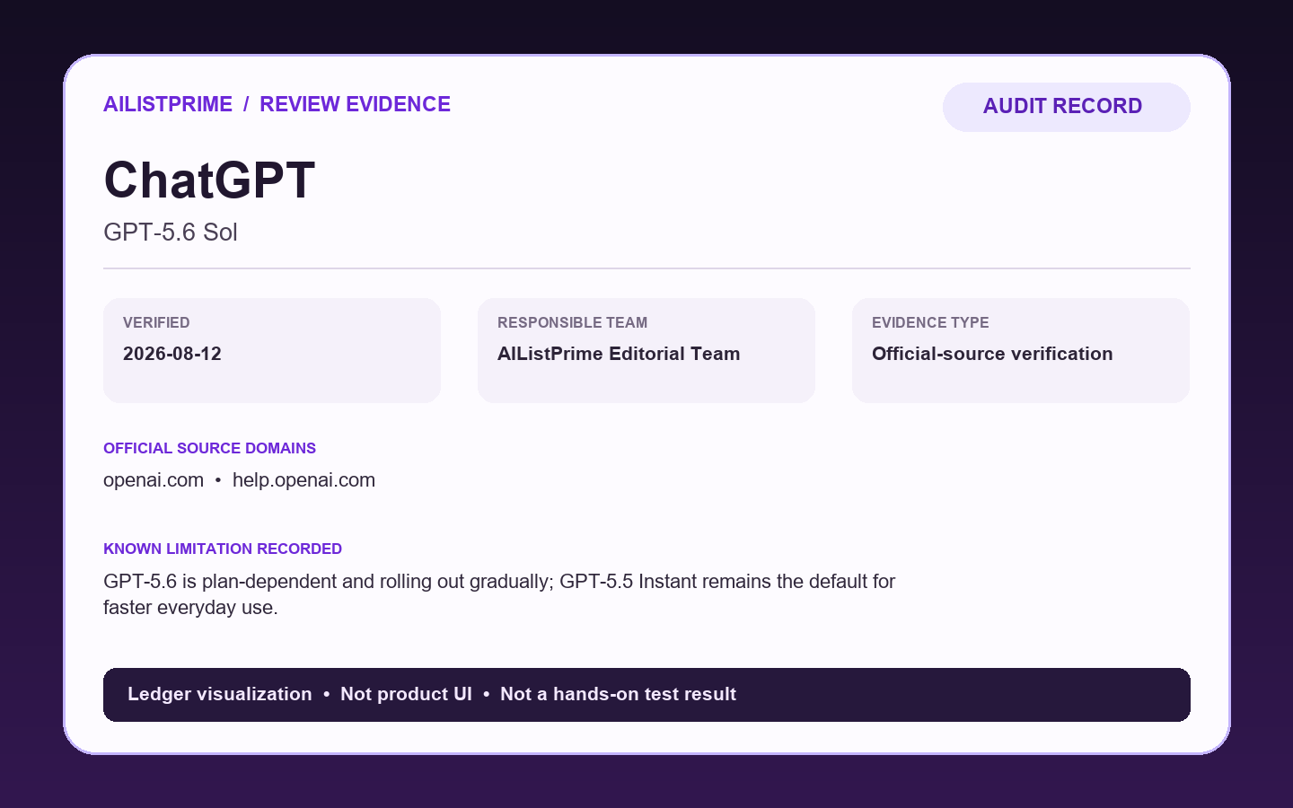 AIListPrime audit record visualization for the ChatGPT review