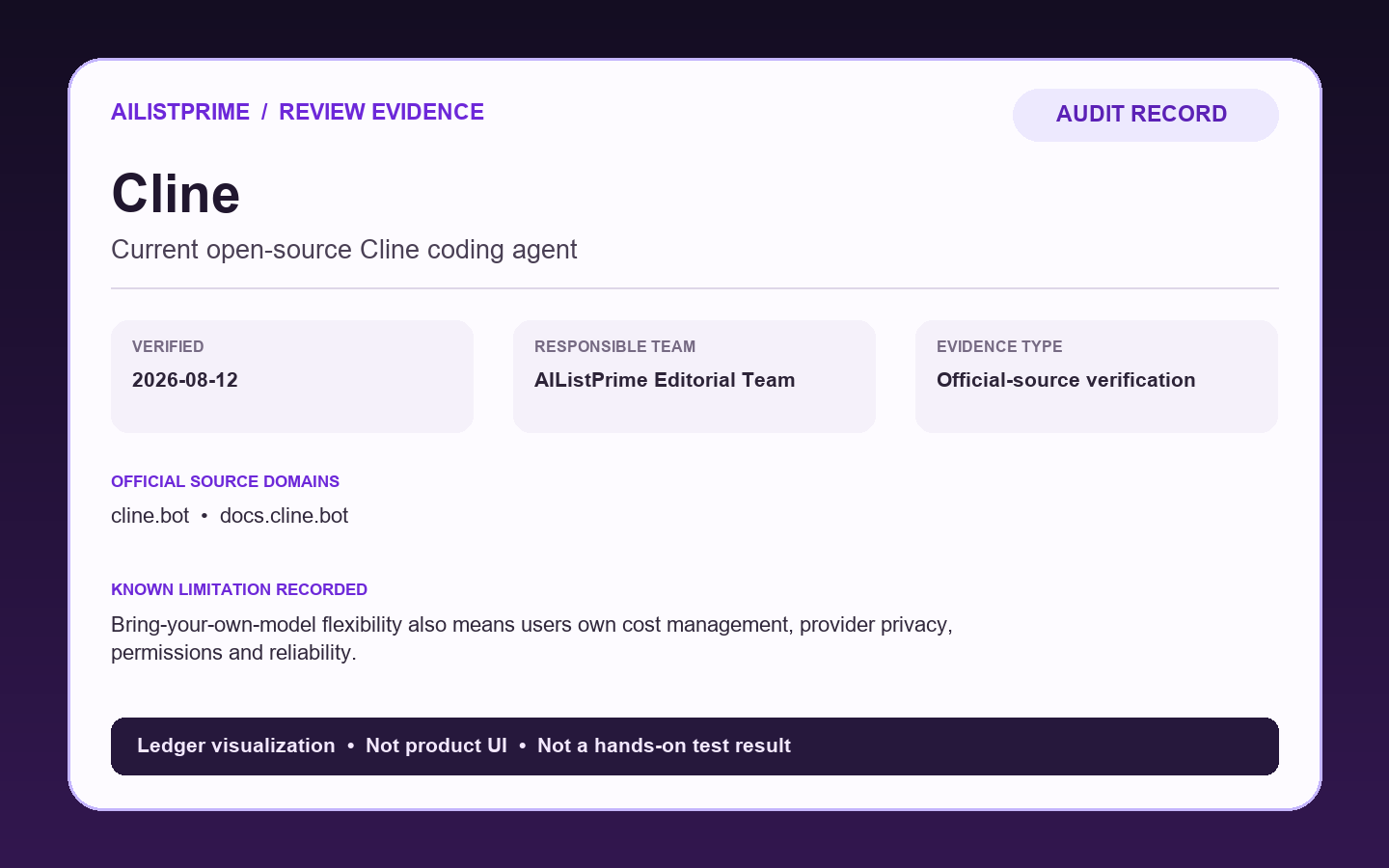 AIListPrime audit record visualization for the Cline review