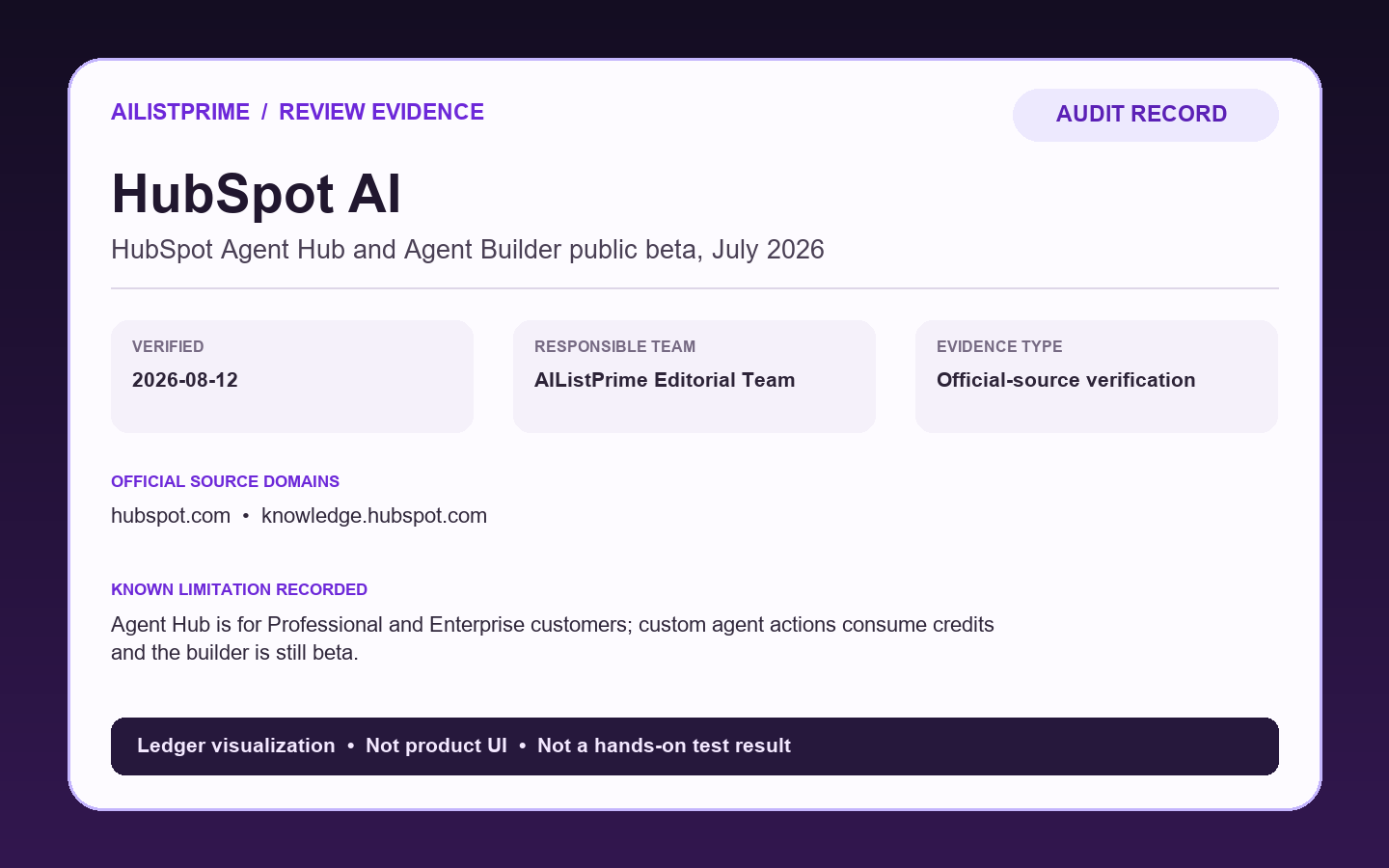 AIListPrime audit record visualization for the HubSpot AI review