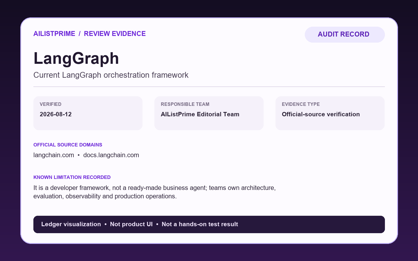 AIListPrime audit record visualization for the LangGraph review
