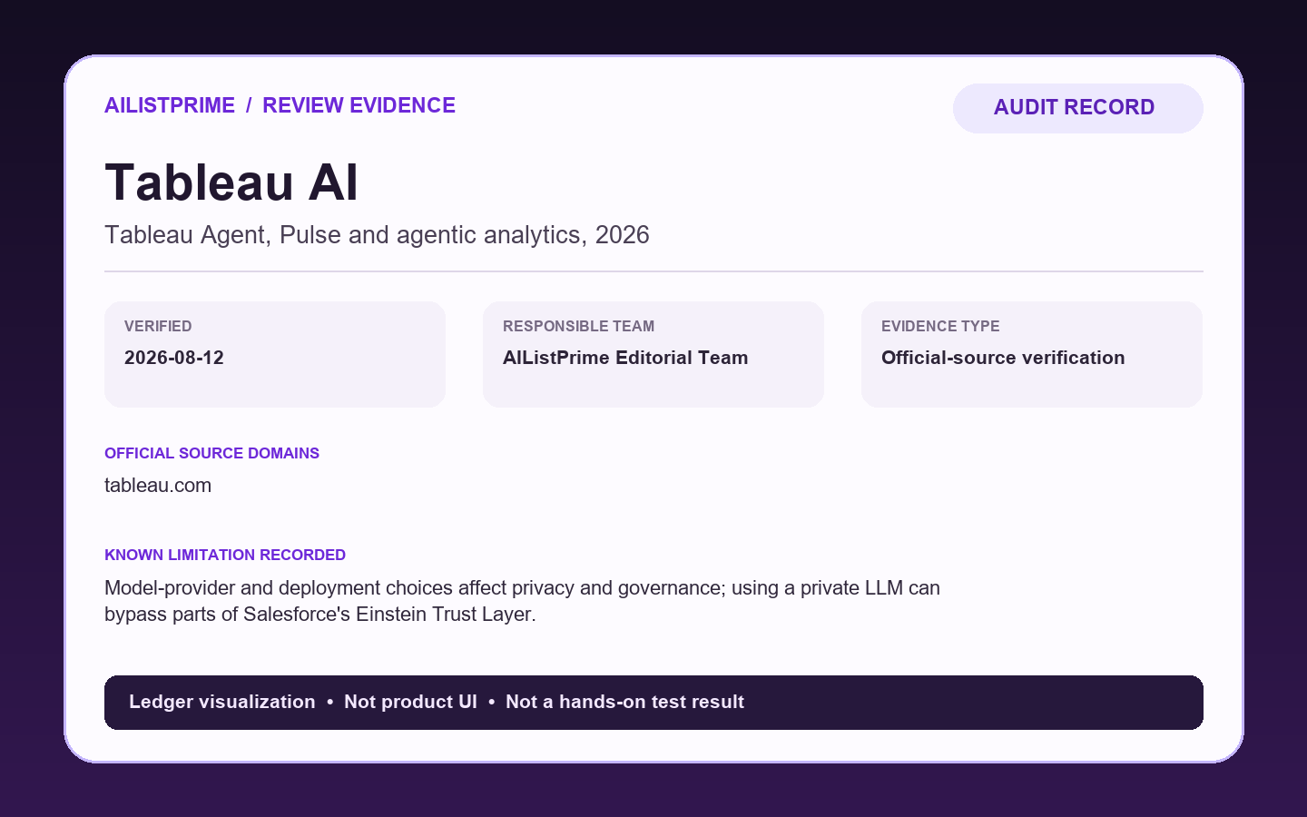 AIListPrime audit record visualization for the Tableau AI review